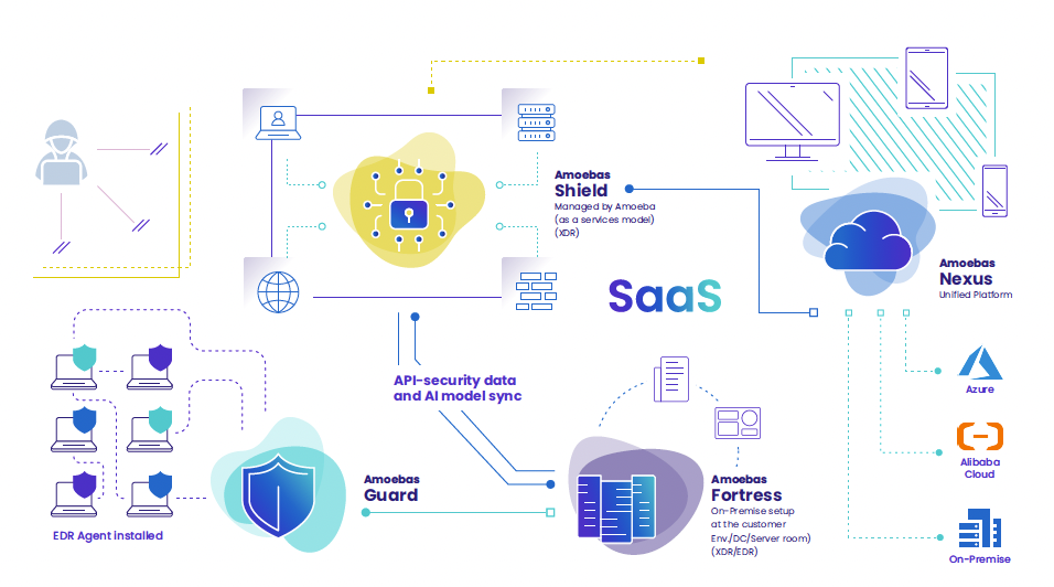 Amoeba Security Architecture Diagram